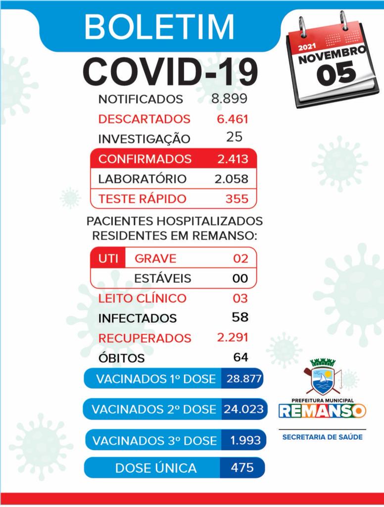  Remanso registra 26 novos casos de Covid-19 e nenhum óbito nesta sexta (05)